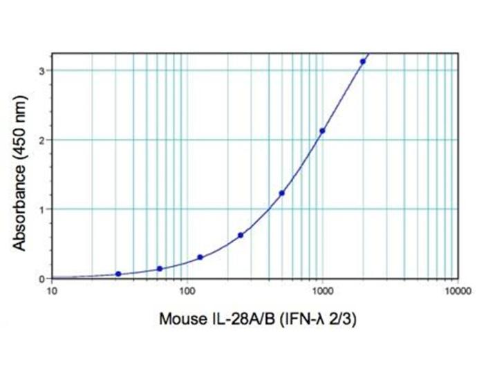 DIY Mouse IFNLambda 2/3 (IL28A/B) ELISA (TCM) PBL Assay Science
